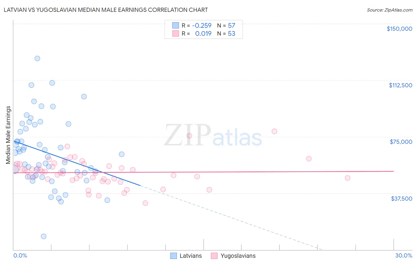 Latvian vs Yugoslavian Median Male Earnings