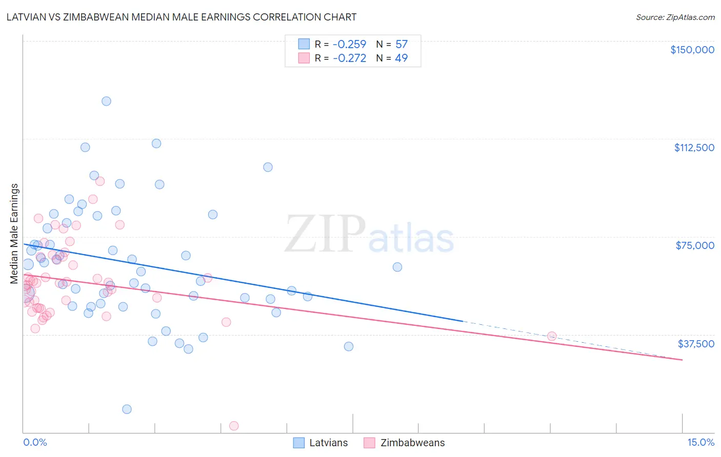 Latvian vs Zimbabwean Median Male Earnings