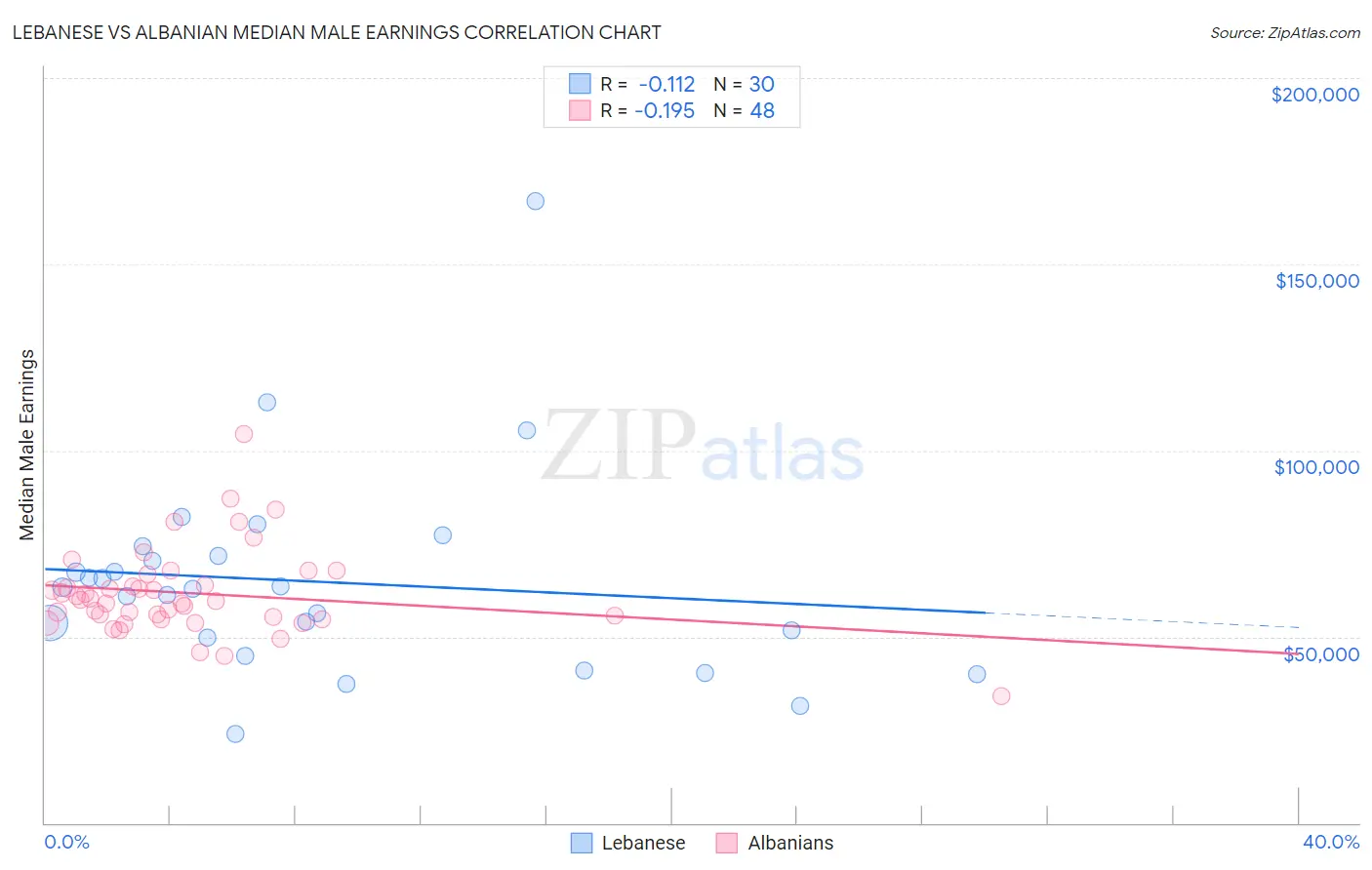 Lebanese vs Albanian Median Male Earnings