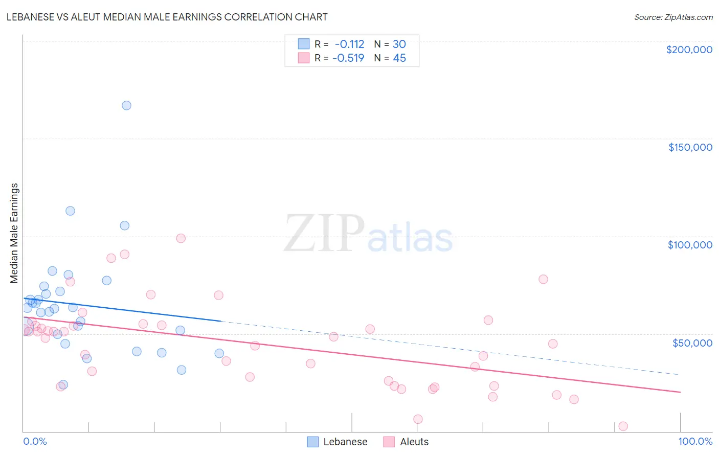 Lebanese vs Aleut Median Male Earnings