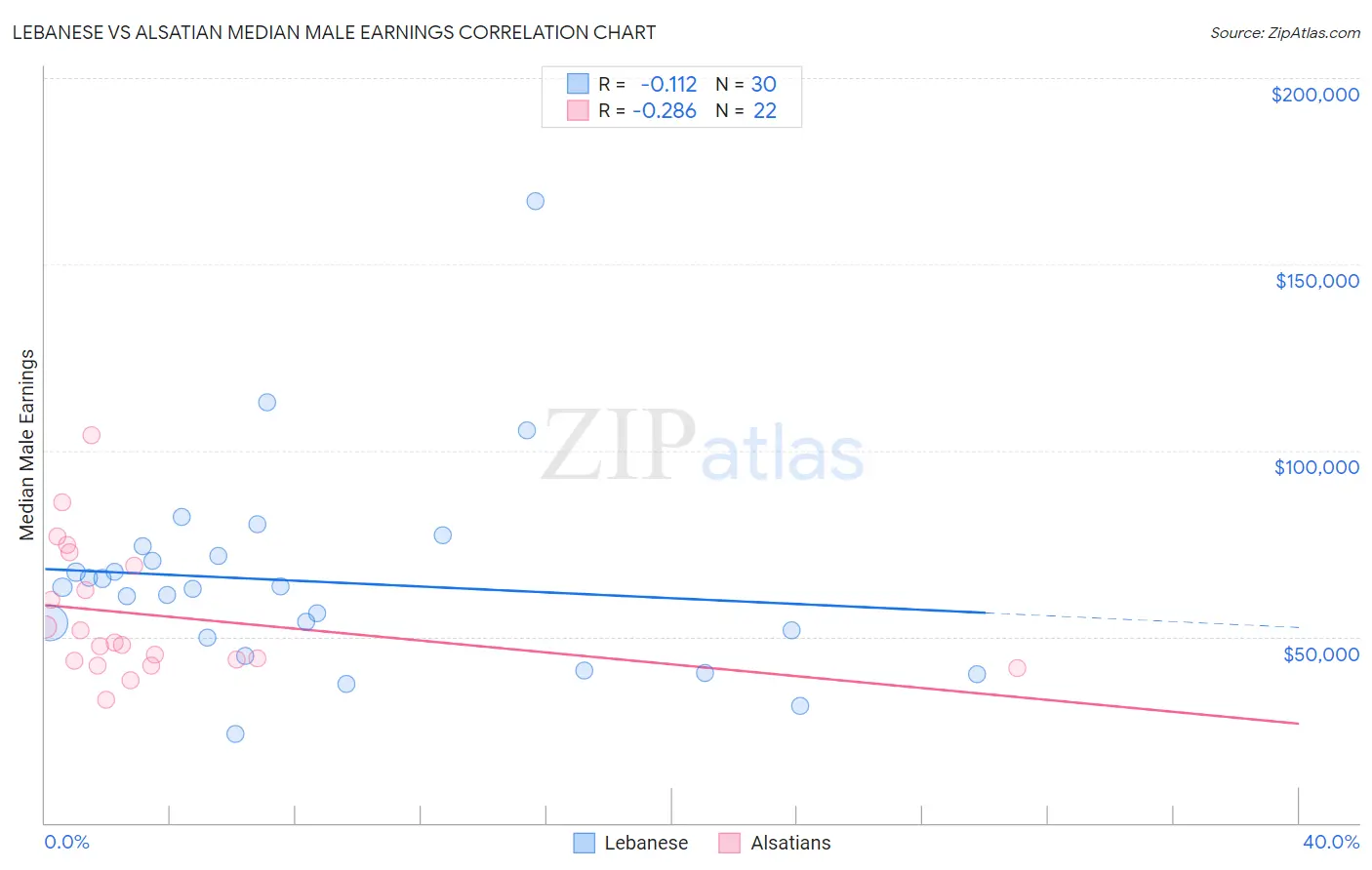 Lebanese vs Alsatian Median Male Earnings