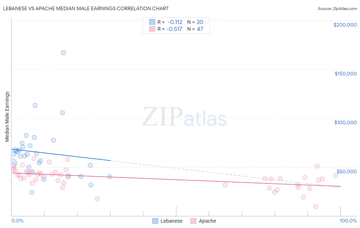Lebanese vs Apache Median Male Earnings