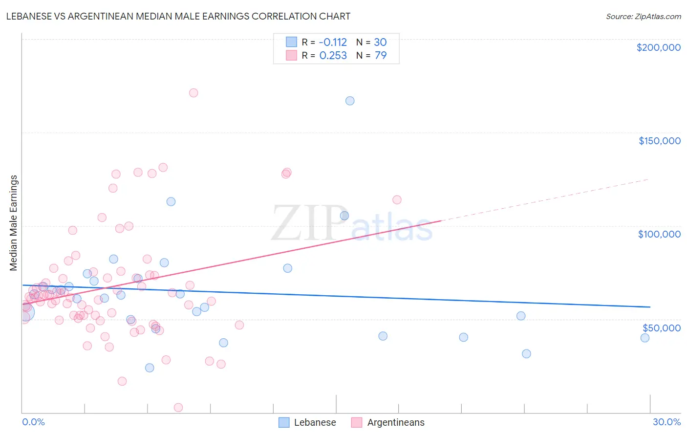 Lebanese vs Argentinean Median Male Earnings