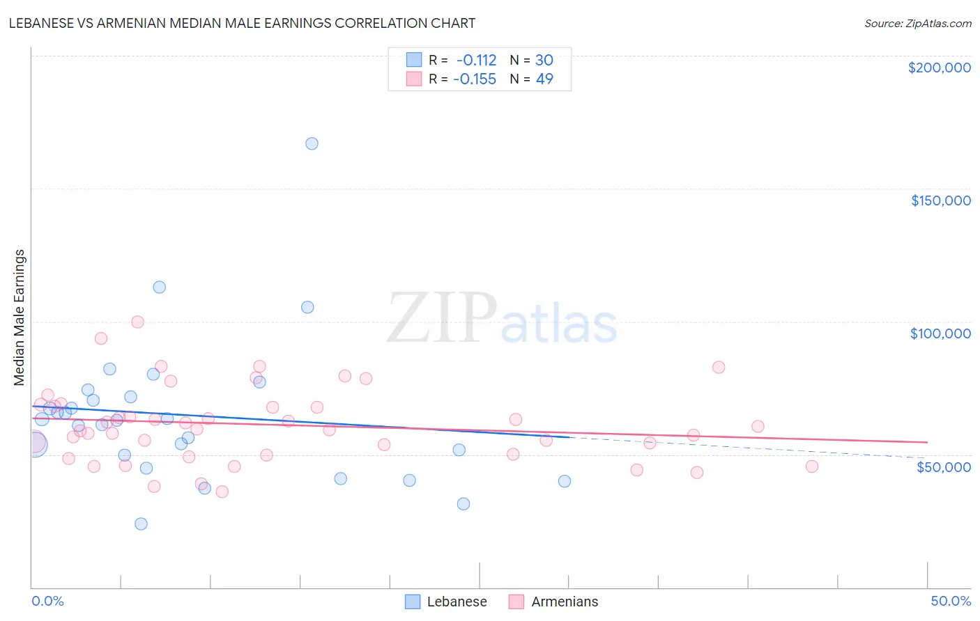 Lebanese vs Armenian Median Male Earnings