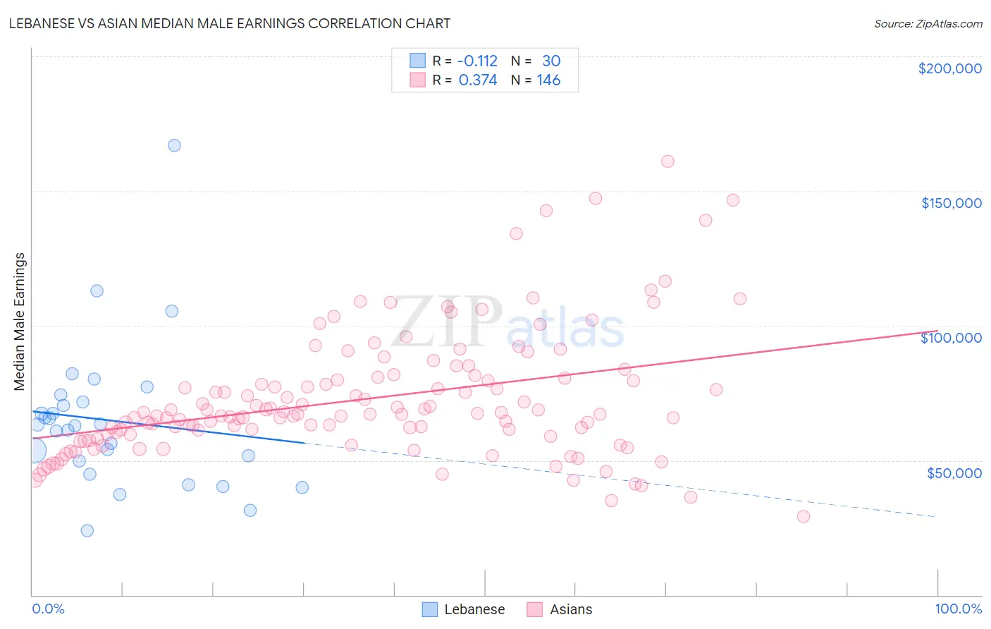 Lebanese vs Asian Median Male Earnings