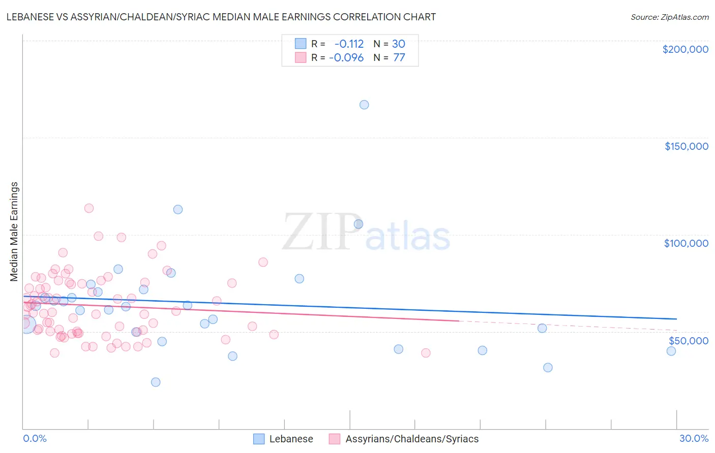 Lebanese vs Assyrian/Chaldean/Syriac Median Male Earnings