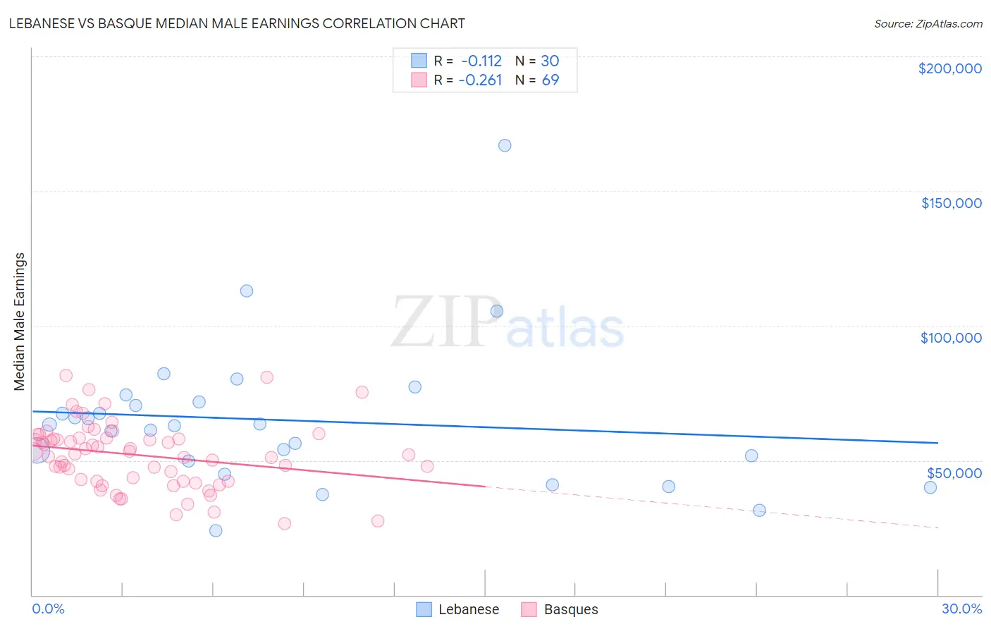 Lebanese vs Basque Median Male Earnings
