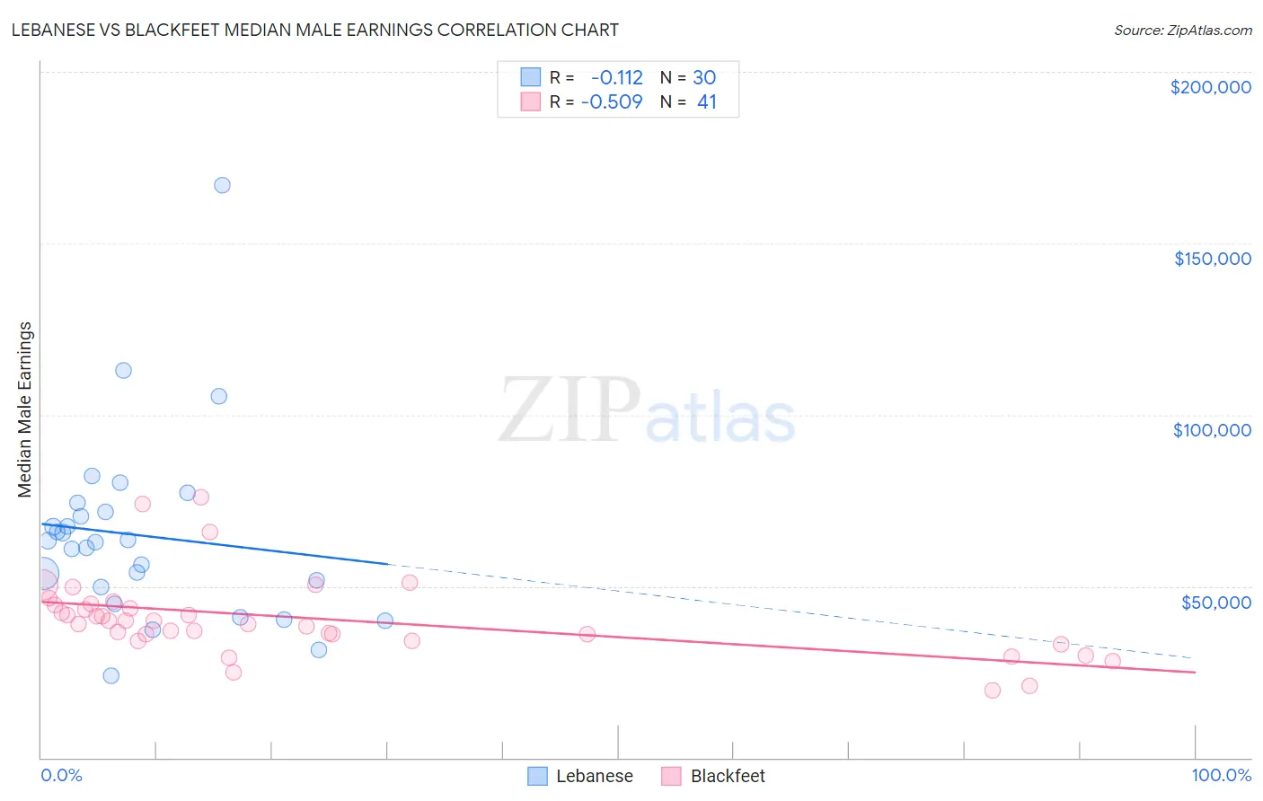 Lebanese vs Blackfeet Median Male Earnings