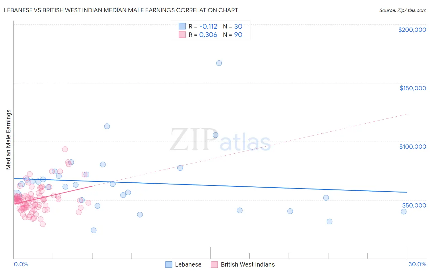 Lebanese vs British West Indian Median Male Earnings