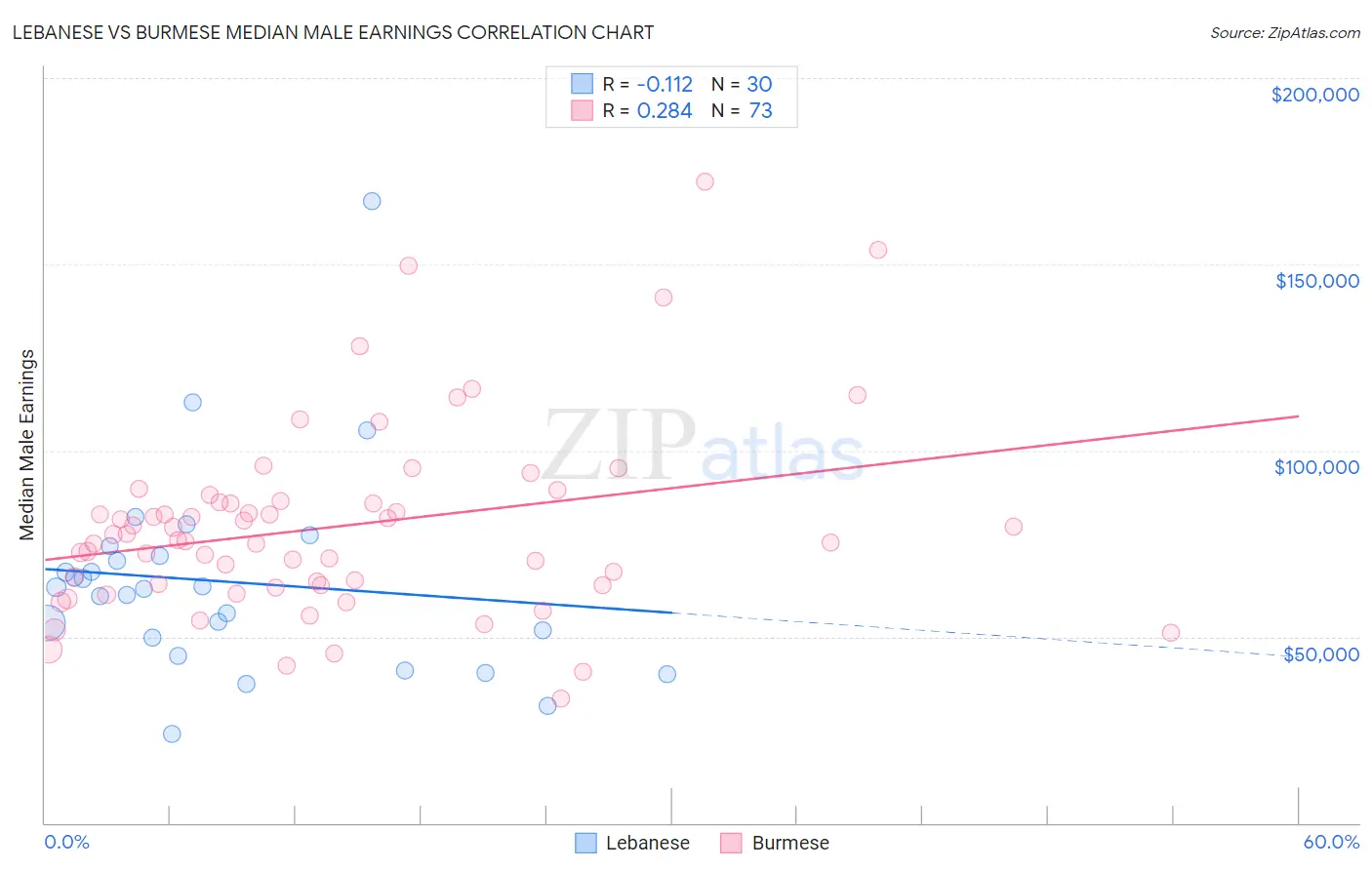 Lebanese vs Burmese Median Male Earnings