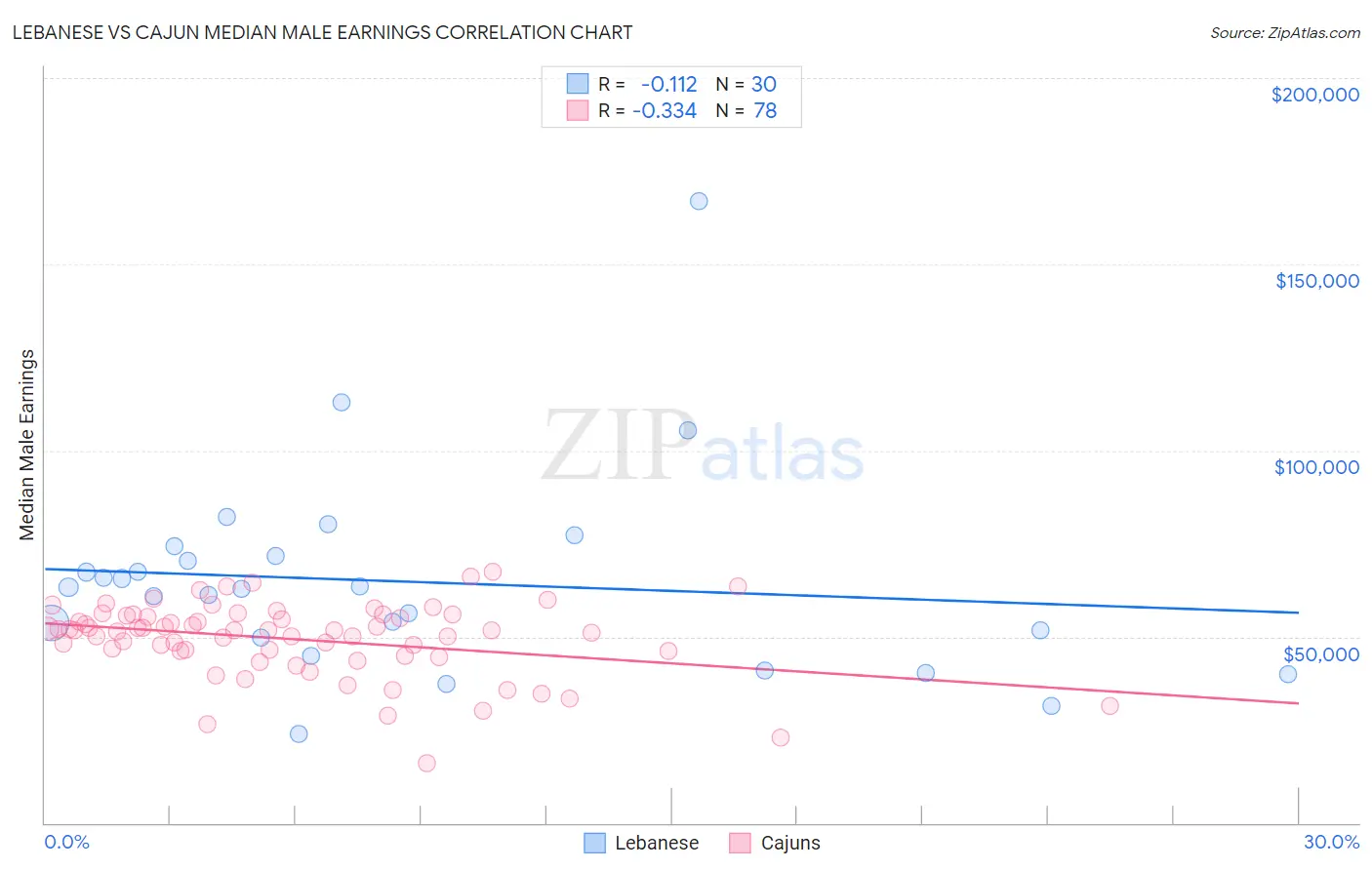 Lebanese vs Cajun Median Male Earnings