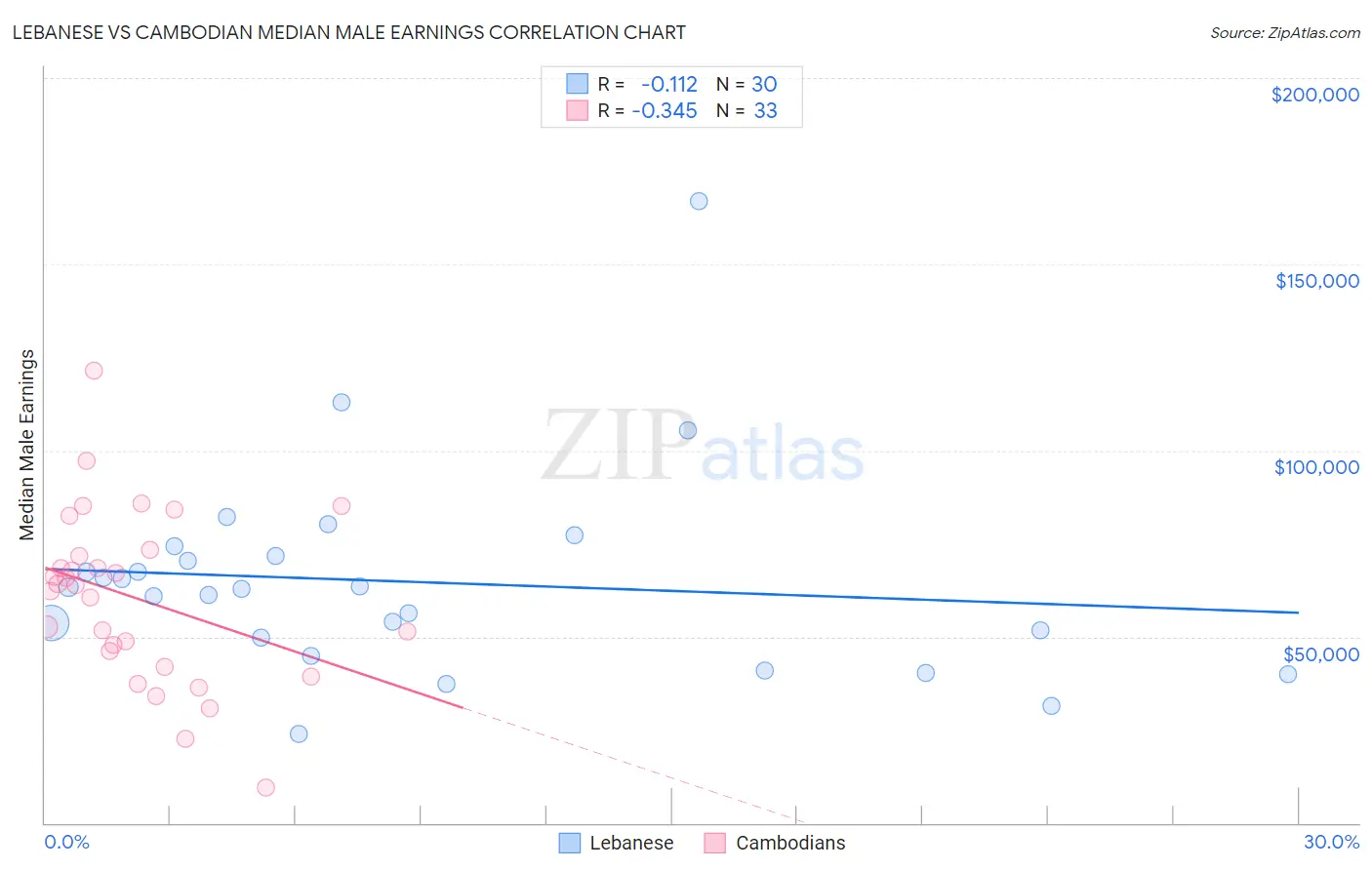 Lebanese vs Cambodian Median Male Earnings