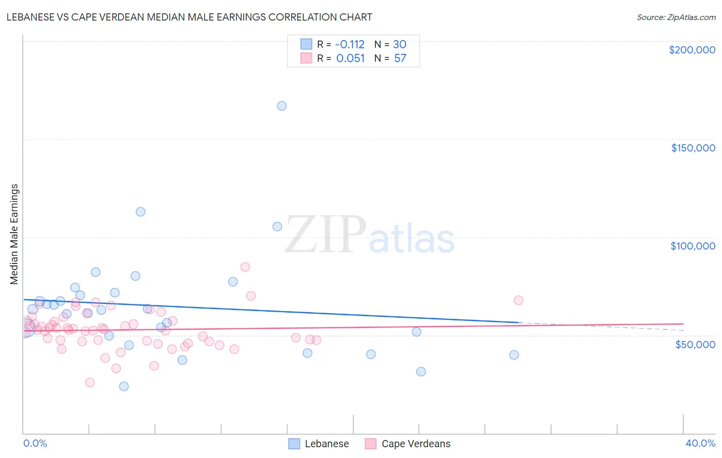 Lebanese vs Cape Verdean Median Male Earnings