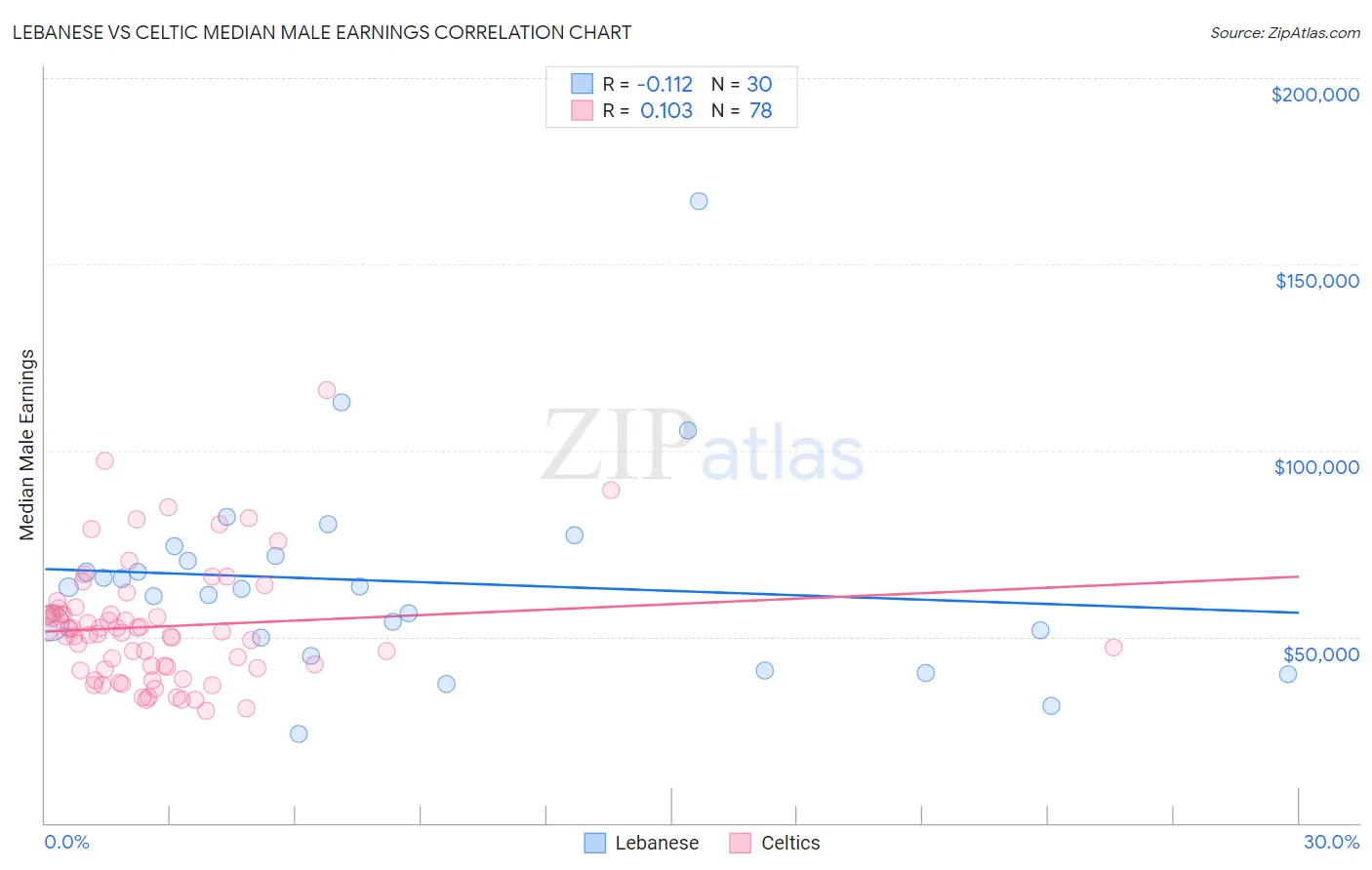 Lebanese vs Celtic Median Male Earnings