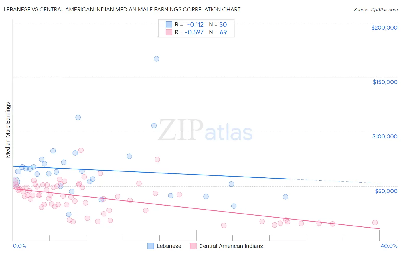 Lebanese vs Central American Indian Median Male Earnings