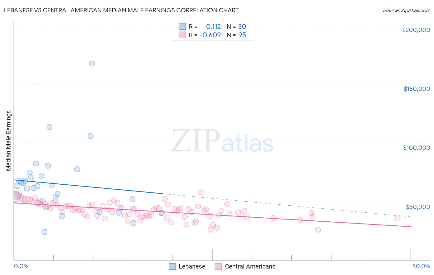 Lebanese vs Central American Median Male Earnings