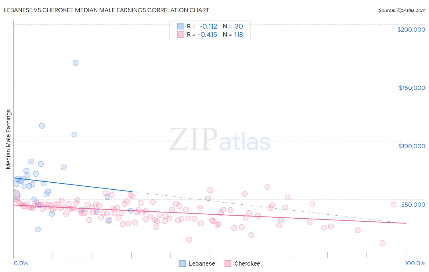 Lebanese vs Cherokee Median Male Earnings