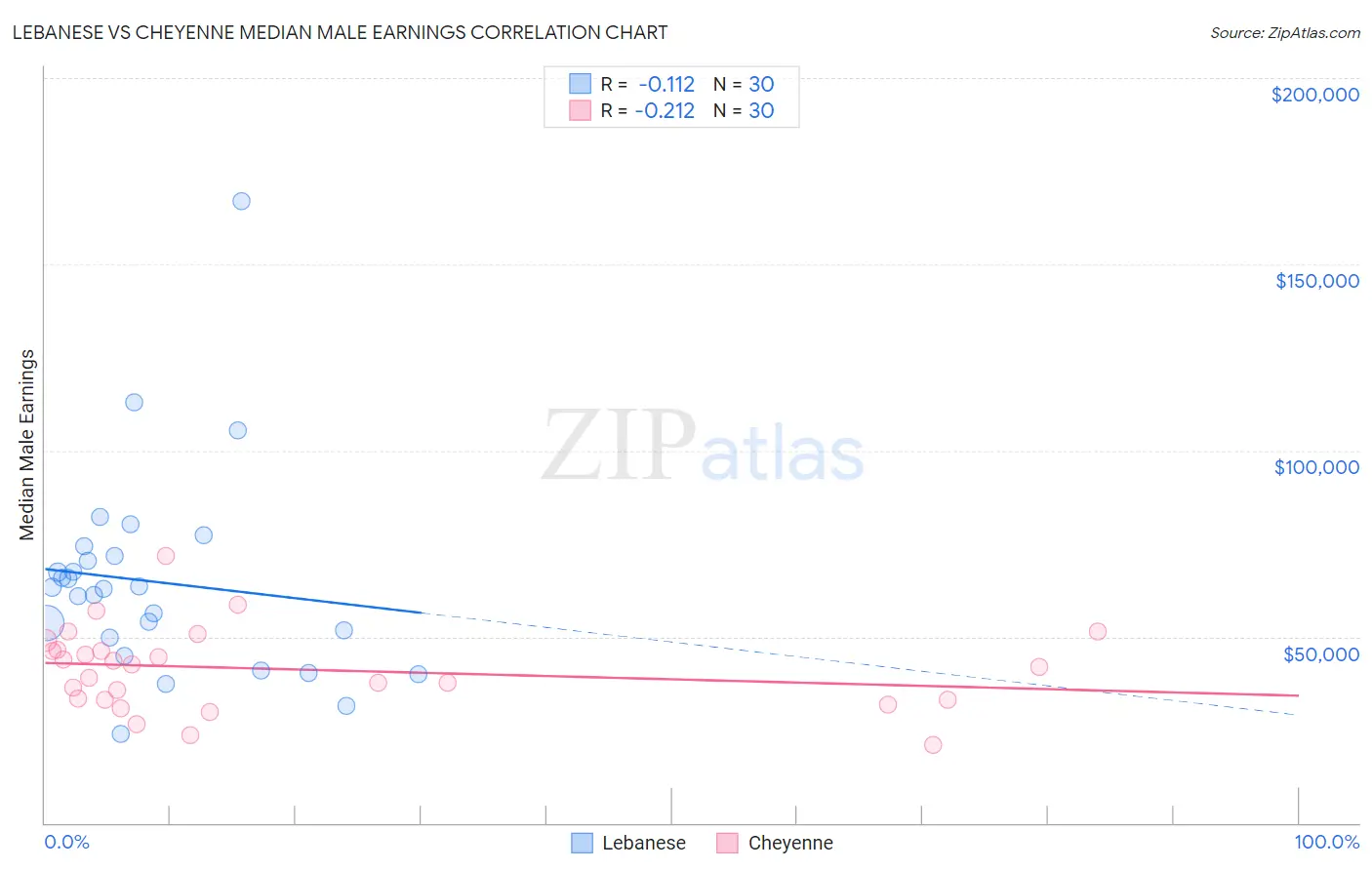 Lebanese vs Cheyenne Median Male Earnings