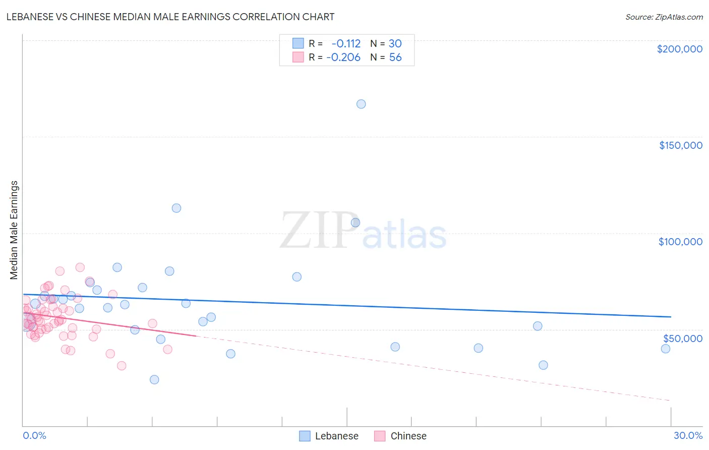 Lebanese vs Chinese Median Male Earnings