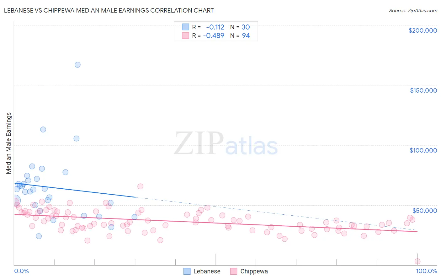 Lebanese vs Chippewa Median Male Earnings
