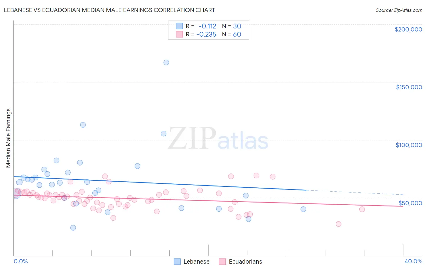 Lebanese vs Ecuadorian Median Male Earnings