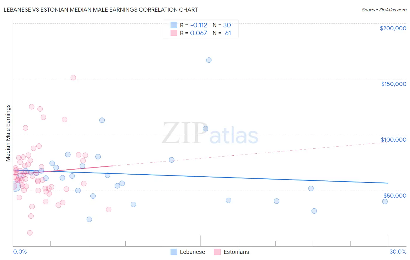 Lebanese vs Estonian Median Male Earnings