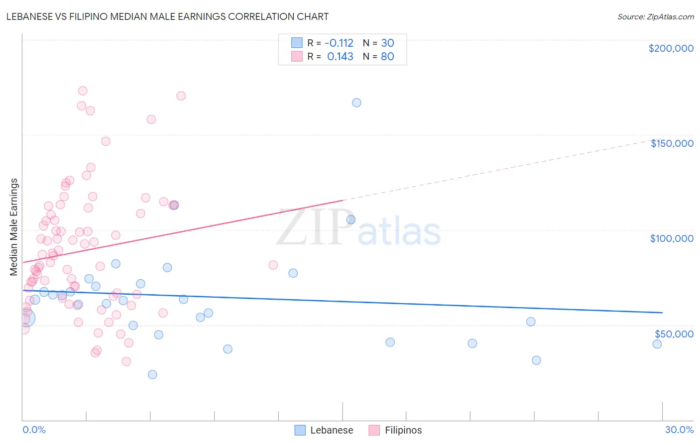 Lebanese vs Filipino Median Male Earnings