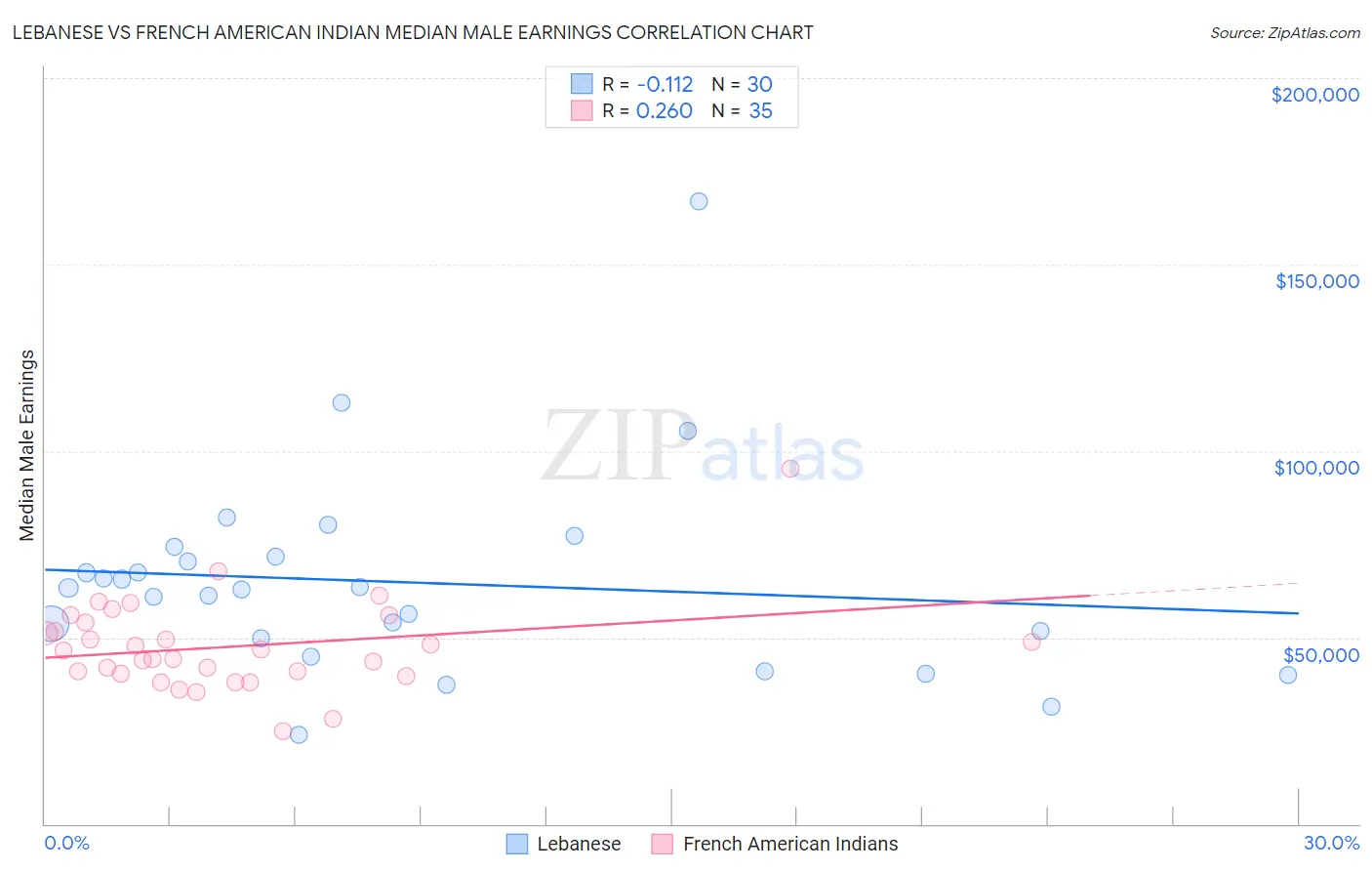 Lebanese vs French American Indian Median Male Earnings