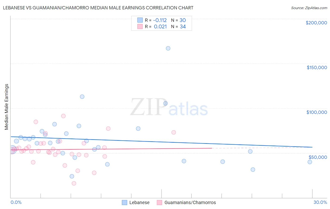Lebanese vs Guamanian/Chamorro Median Male Earnings