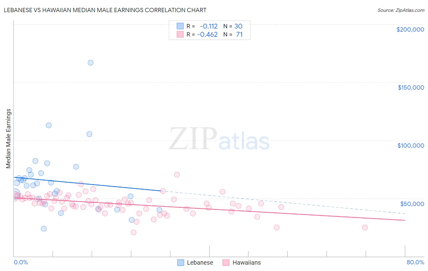 Lebanese vs Hawaiian Median Male Earnings