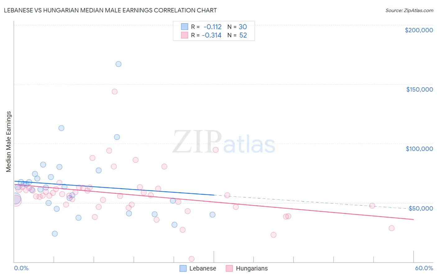 Lebanese vs Hungarian Median Male Earnings