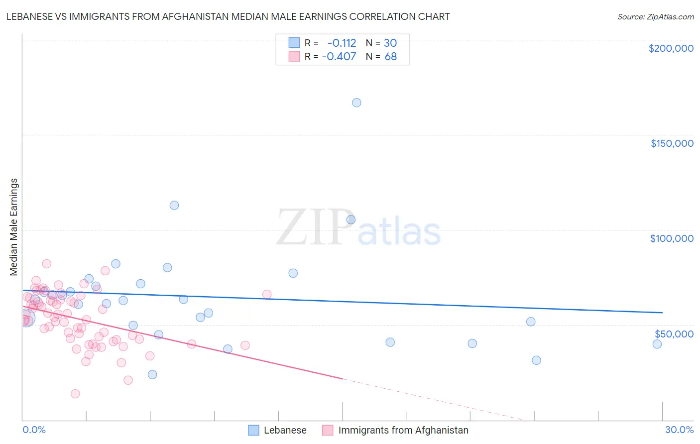 Lebanese vs Immigrants from Afghanistan Median Male Earnings