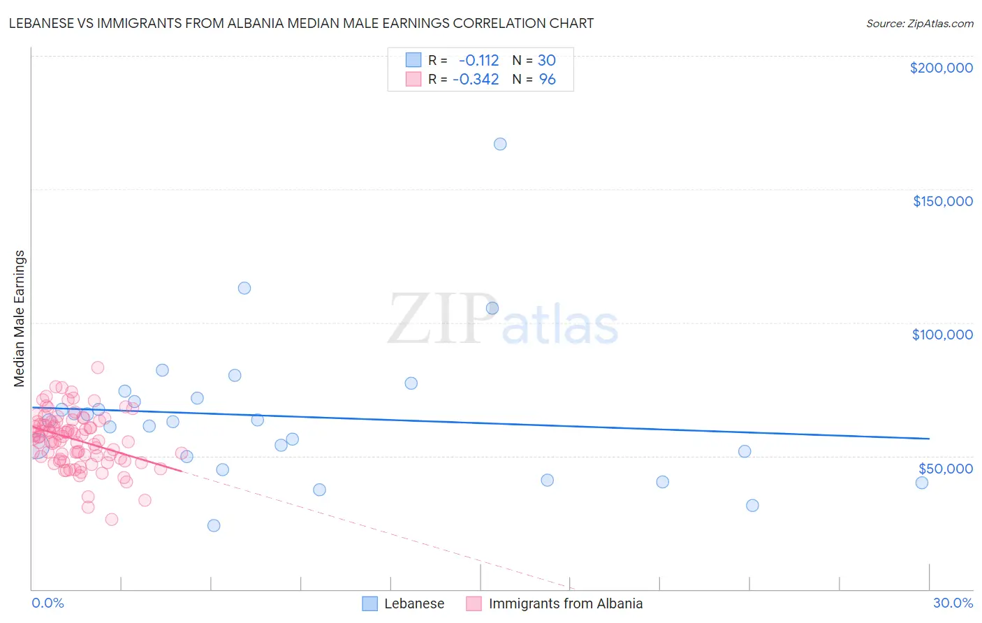 Lebanese vs Immigrants from Albania Median Male Earnings
