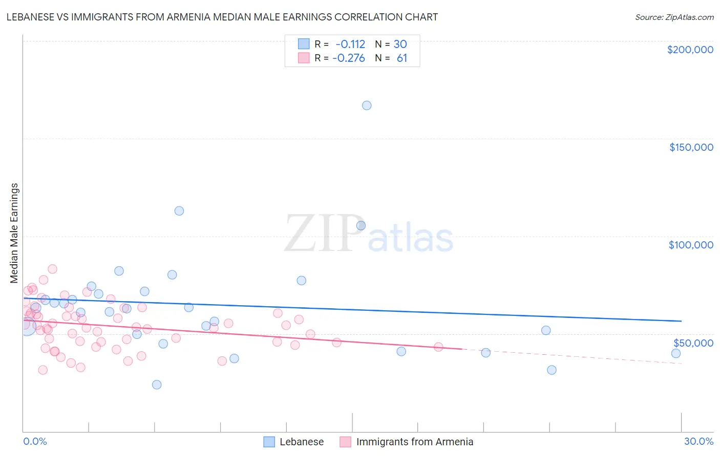 Lebanese vs Immigrants from Armenia Median Male Earnings