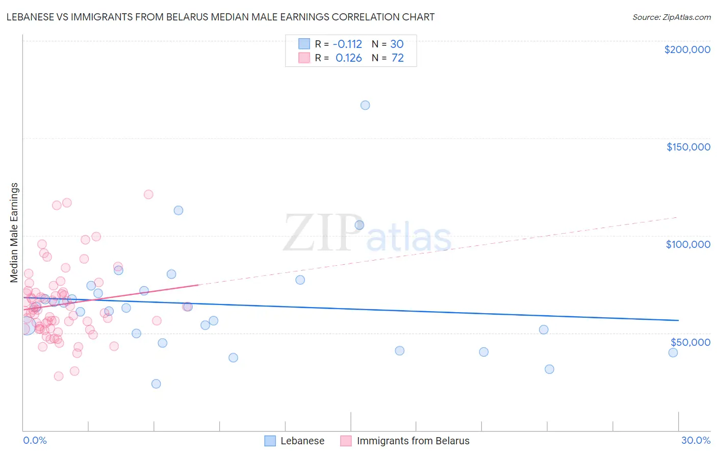 Lebanese vs Immigrants from Belarus Median Male Earnings