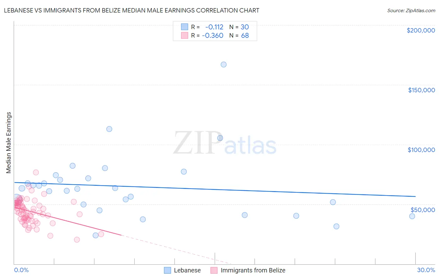 Lebanese vs Immigrants from Belize Median Male Earnings