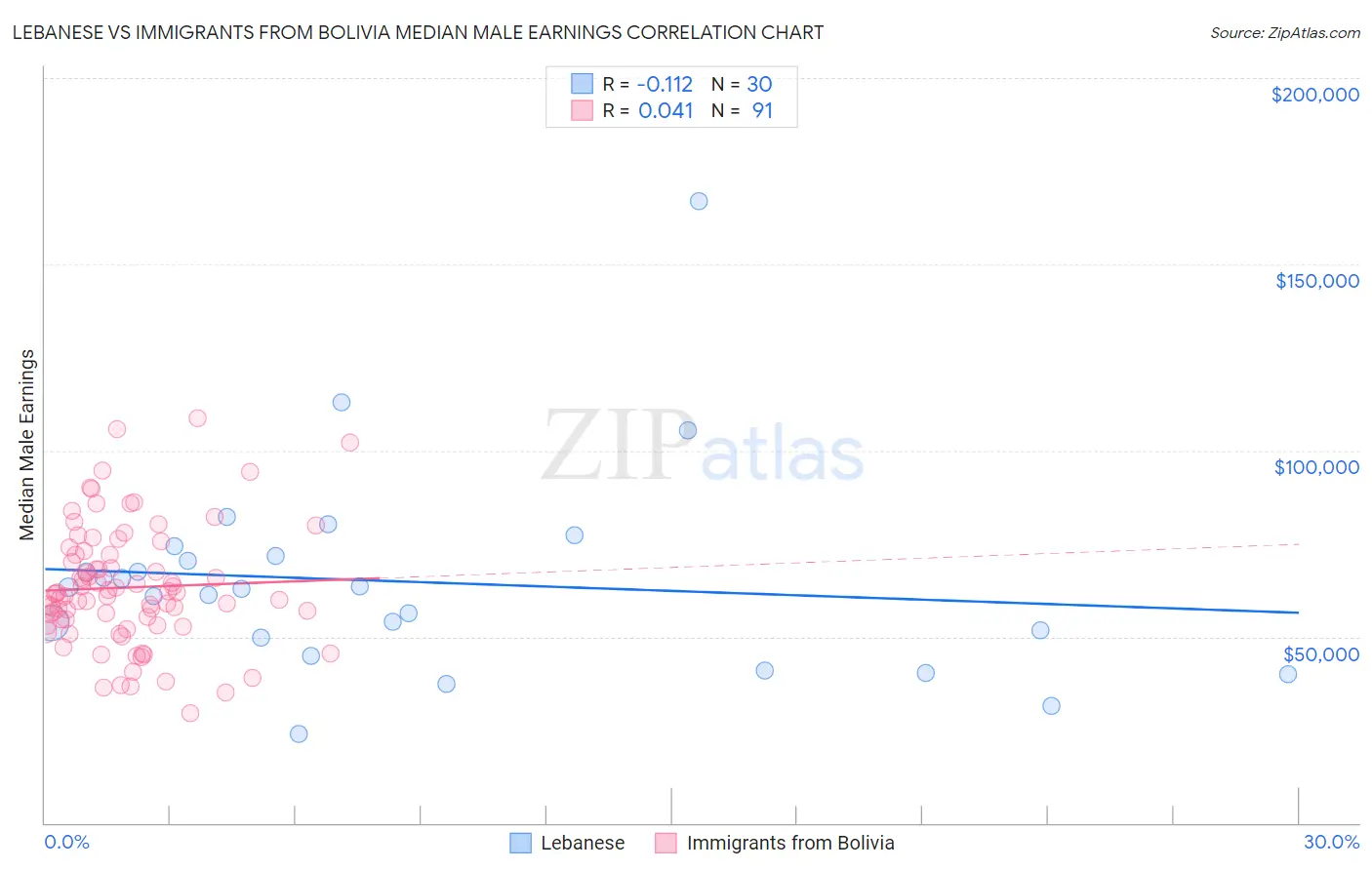 Lebanese vs Immigrants from Bolivia Median Male Earnings