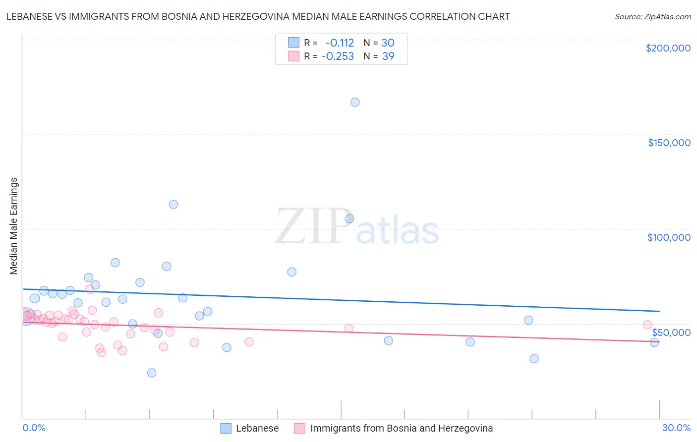 Lebanese vs Immigrants from Bosnia and Herzegovina Median Male Earnings