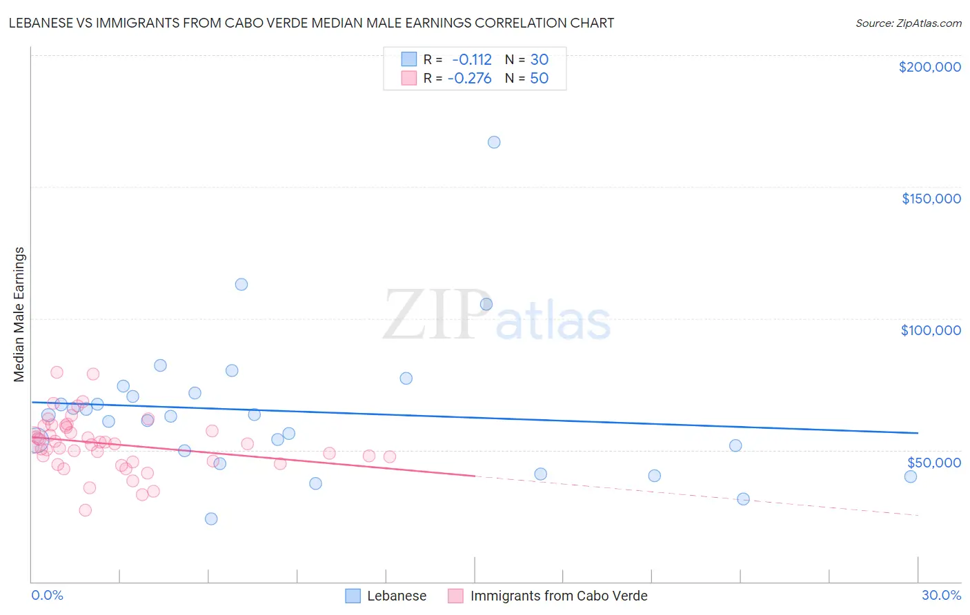 Lebanese vs Immigrants from Cabo Verde Median Male Earnings