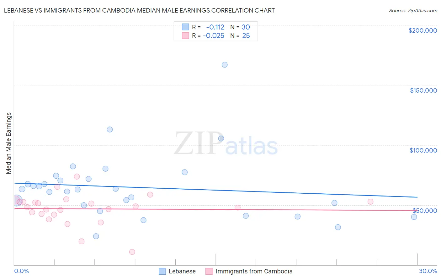 Lebanese vs Immigrants from Cambodia Median Male Earnings