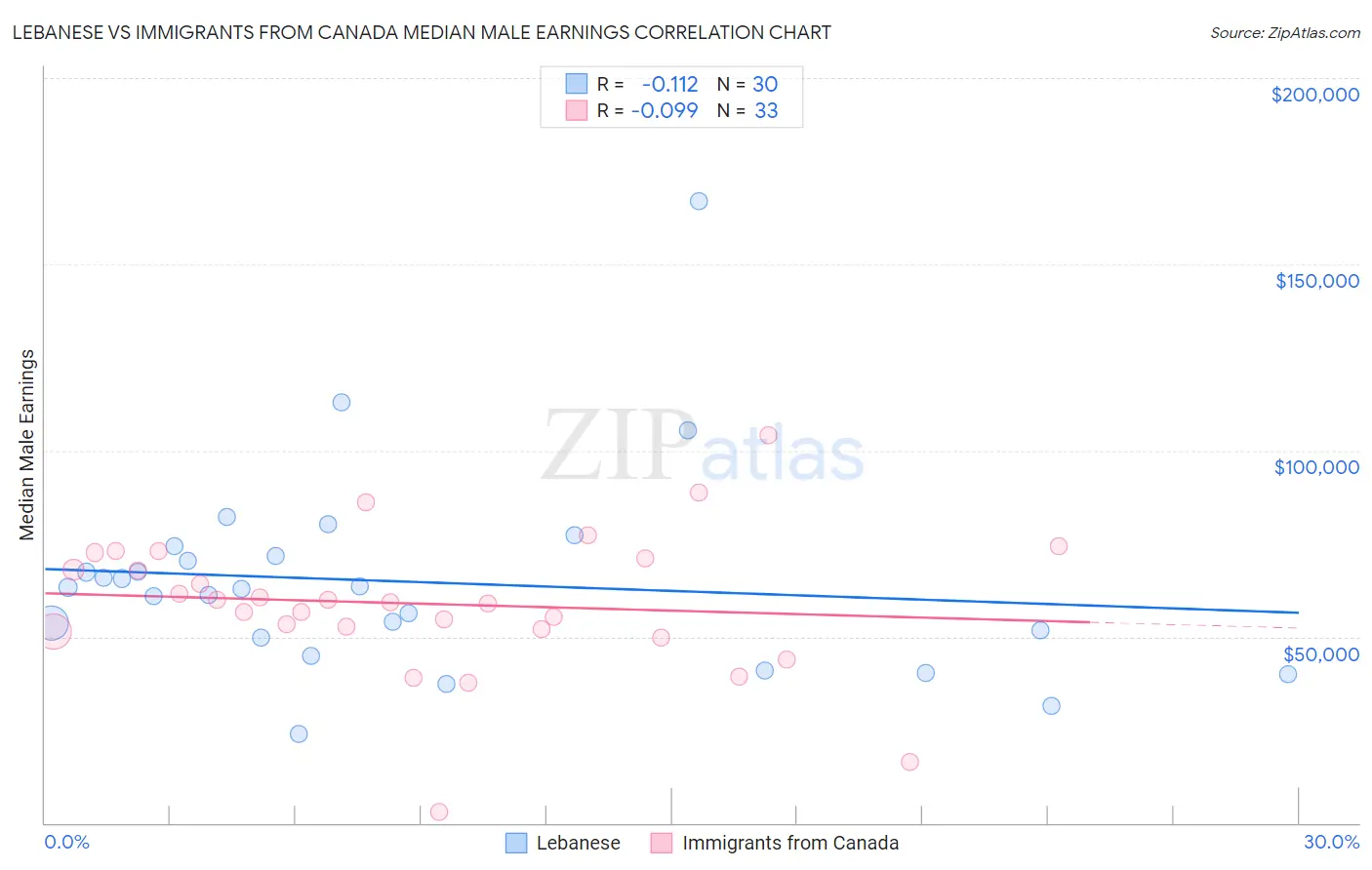 Lebanese vs Immigrants from Canada Median Male Earnings