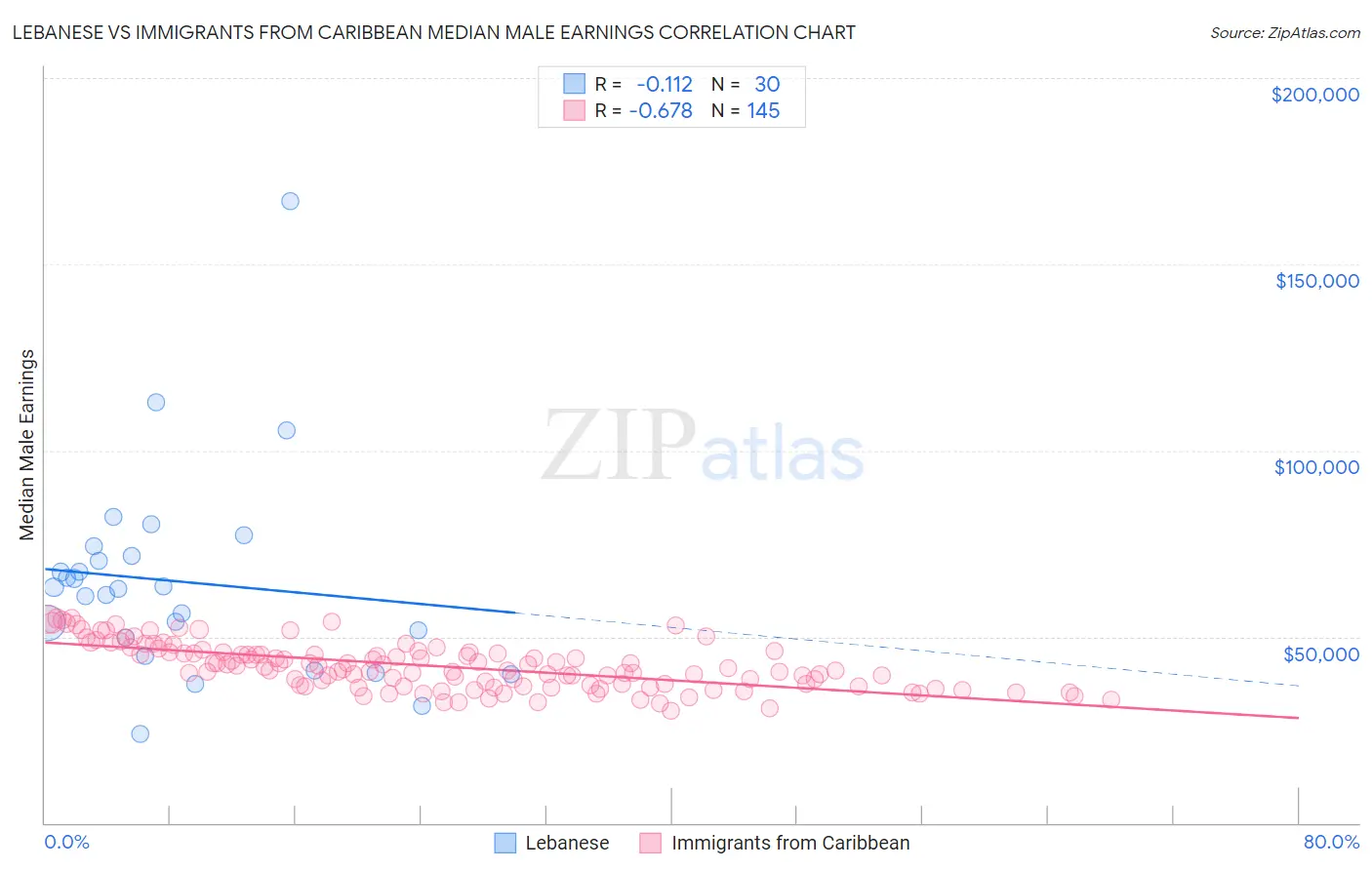 Lebanese vs Immigrants from Caribbean Median Male Earnings