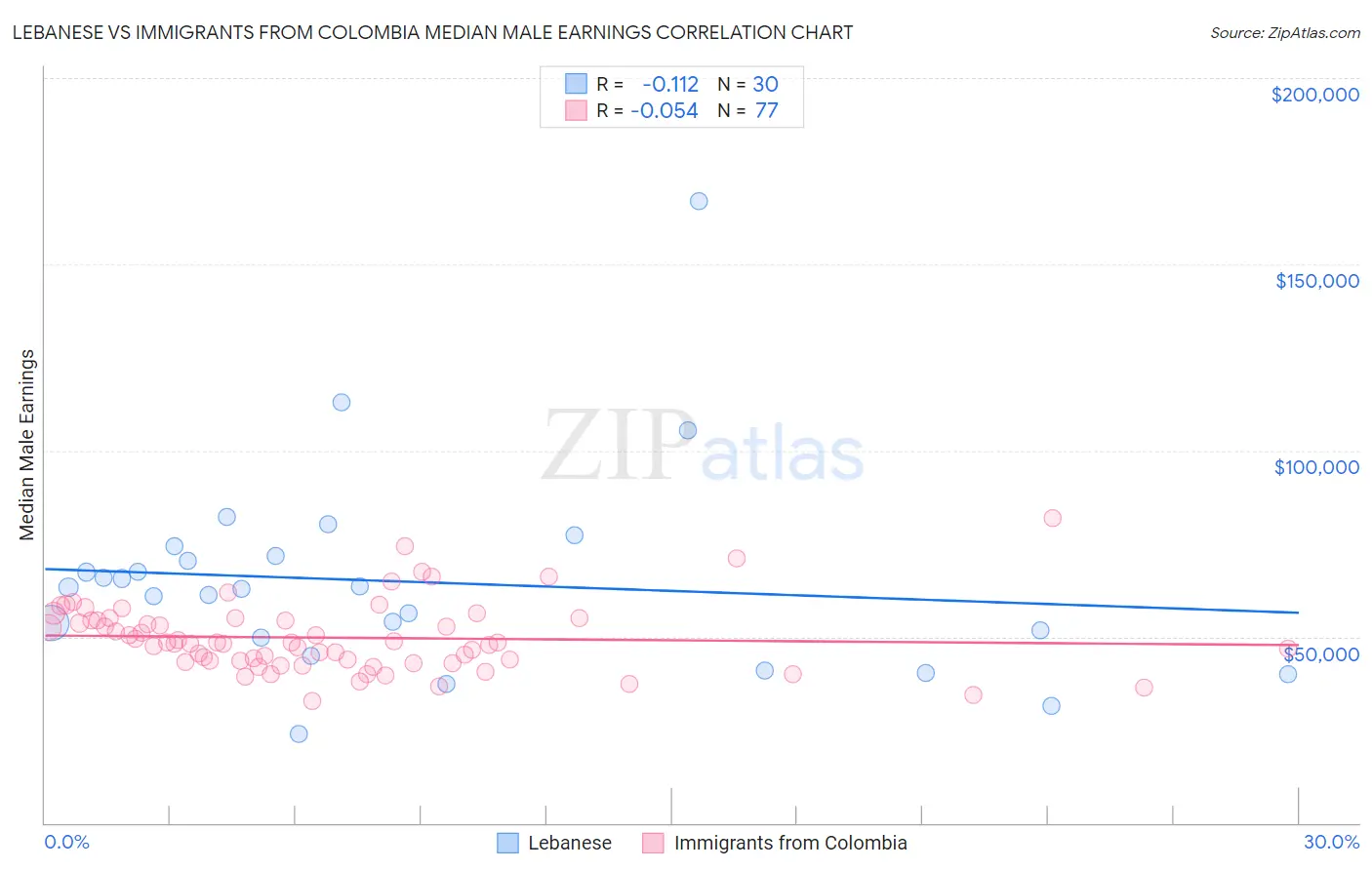 Lebanese vs Immigrants from Colombia Median Male Earnings