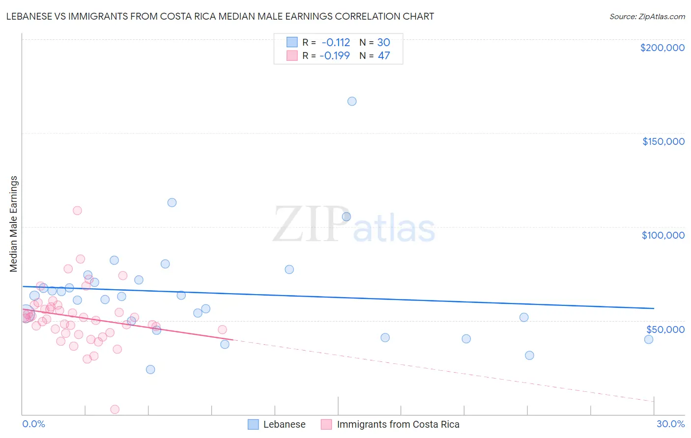 Lebanese vs Immigrants from Costa Rica Median Male Earnings