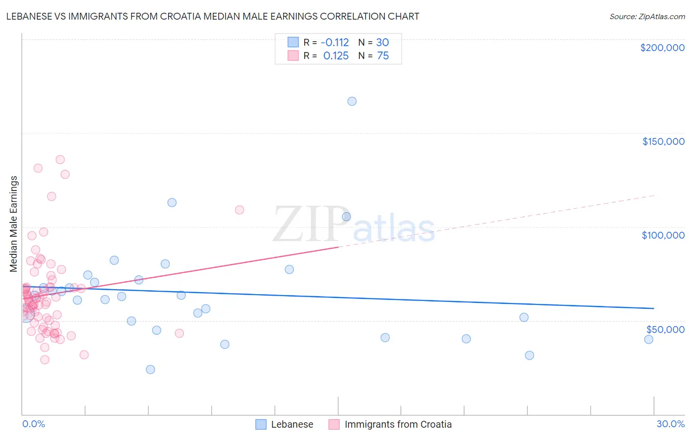 Lebanese vs Immigrants from Croatia Median Male Earnings