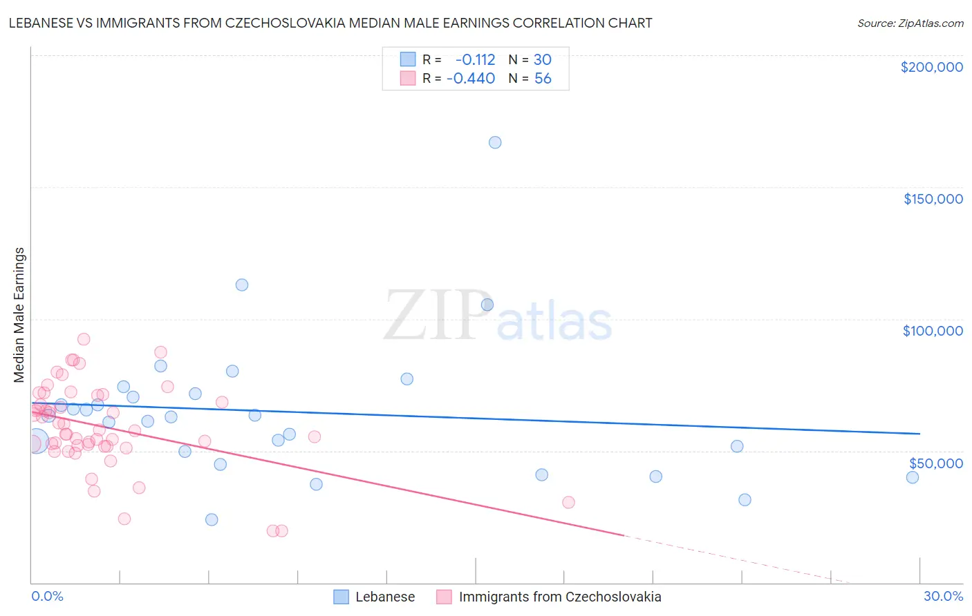 Lebanese vs Immigrants from Czechoslovakia Median Male Earnings