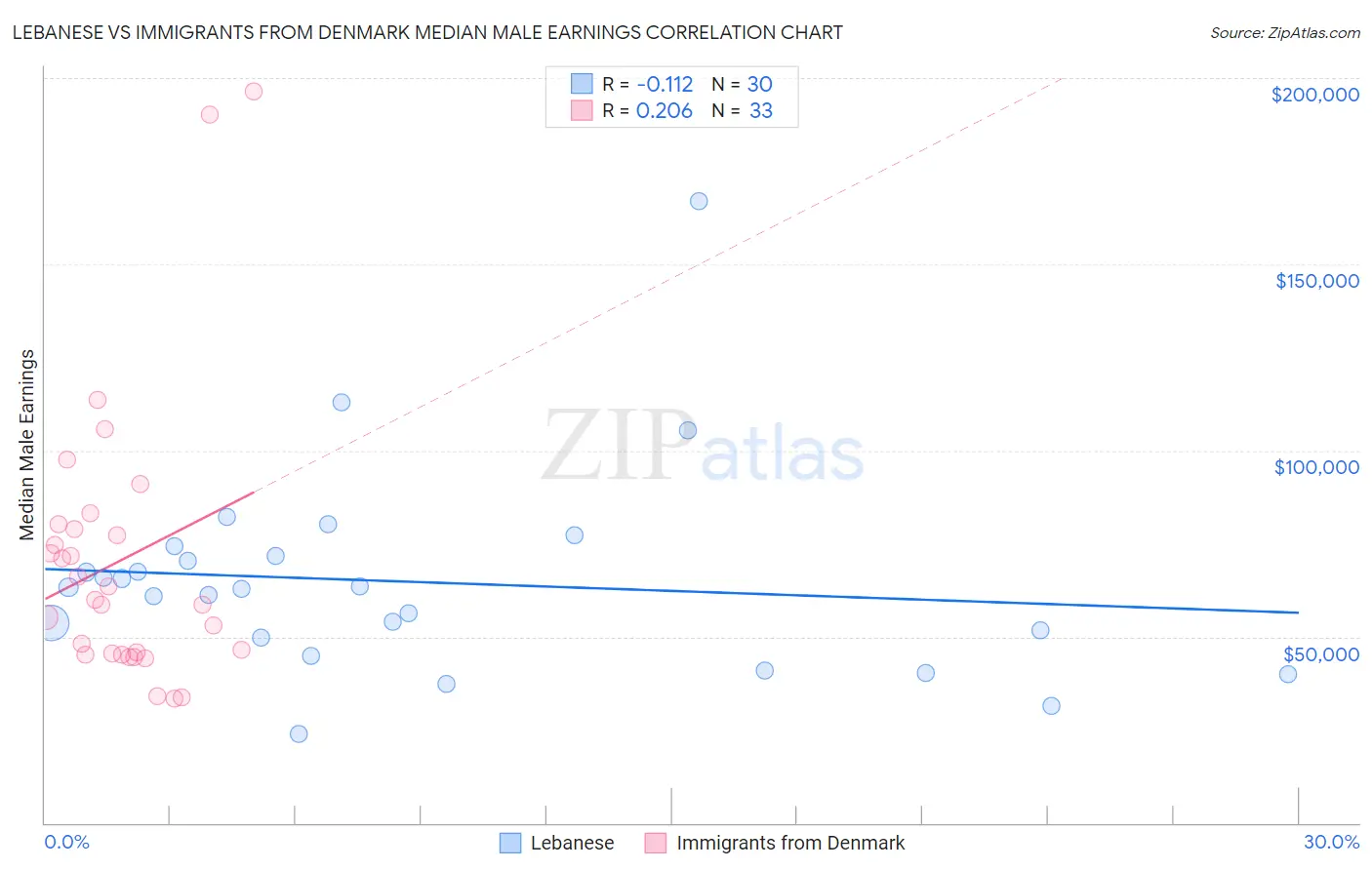 Lebanese vs Immigrants from Denmark Median Male Earnings