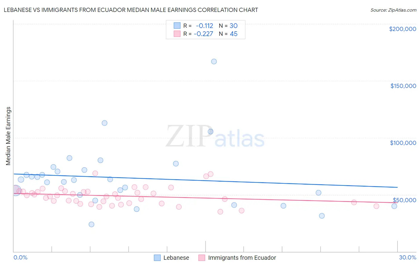 Lebanese vs Immigrants from Ecuador Median Male Earnings