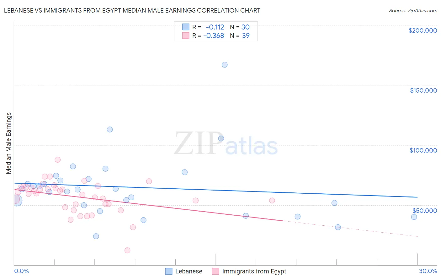 Lebanese vs Immigrants from Egypt Median Male Earnings