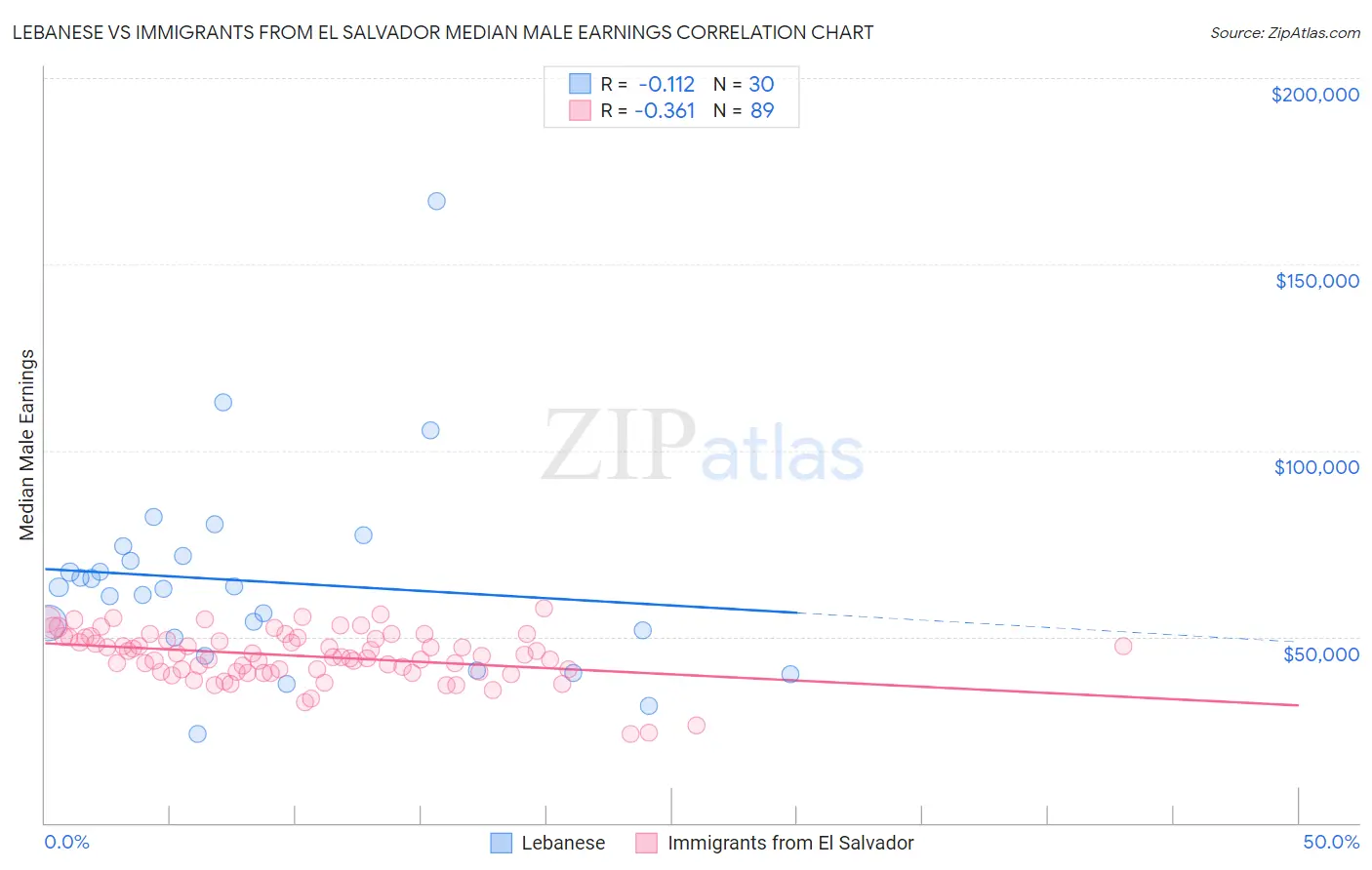 Lebanese vs Immigrants from El Salvador Median Male Earnings
